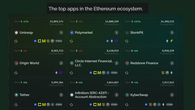 A ranking titled 'The top apps in the Ethereum ecosystem,' listing Uniswap (#1, 21,893,174 transactions), Polymarket (#2), StonkPit (#3), Origin World (#4), Circle Internet Financial (#5), Redstone Finance (#6), Tether (#7), Infinitism (ERC-4337) (#8), and KyberSwap (#9).