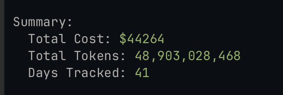 A dark-themed summary display showing usage statistics: "Total Cost: $44264," "Total Tokens: 48,903,028,468," and "Days Tracked: 41," with the values highlighted in green.