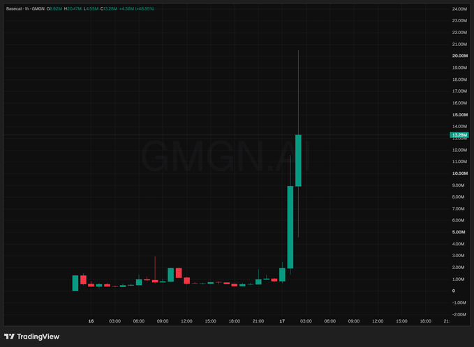 A TradingView 1-hour candlestick chart for GMGN.AI token shows a dramatic price surge, with the asset spiking from approximately 1M to over 13.00M (+49.85%), visualizing the post's reference to a newly coded "$BASECAT" memecoin launch and its explosive early trading activity.