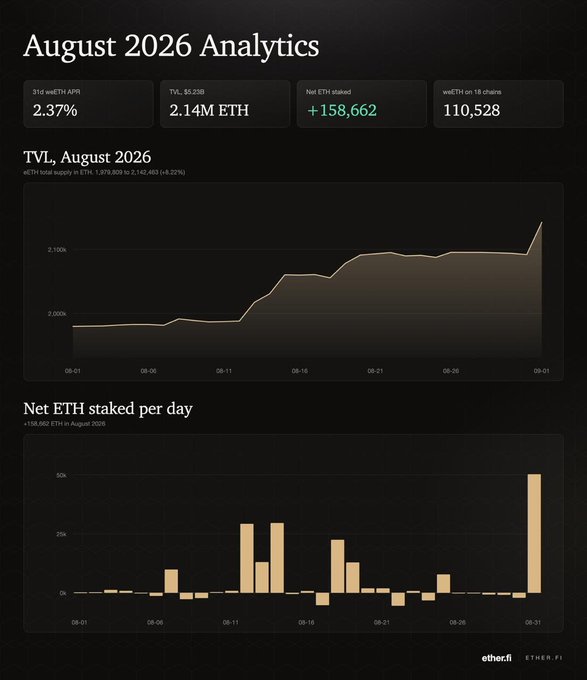 An 'August 2026 Analytics' dashboard for ether.fi showing a 2.37% sUSDe APR, TVL of $5.25B (2.14M ETH), and +158,662 Net ETH staked, along with line and bar charts of TVL and staking activity.