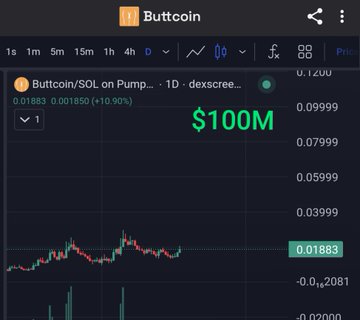 A dark-themed cryptocurrency chart titled 'Buttcoin' tracking 'Buttcoin/SOL on Pump' over a 1-day timeframe, showing a price near $0.01883 with a highlighted '$100M' milestone.