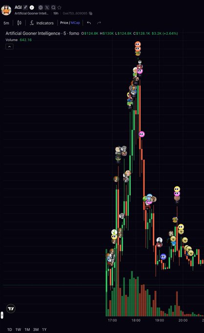 A cryptocurrency trading chart for the token 'AGI' (Artificial Gooner Intelligence), showing a dramatic price spike around the 18:00 mark with various emoji reaction icons scattered across the candles.