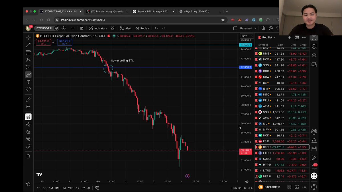 The image shows a man in front of a computer screen with a website displayed, likely discussing Bitcoin prices or trends. The website appears to be a stock trading platform with multiple charting tools, including candlestick charts and technical indicators. The main focus is on the price of Bitcoin falling below $0.76, which may indicate the beginning of its collapse in value. This video aims to inform viewers about this market trend and why they should consider selling their Bitcoin before it's too late.
