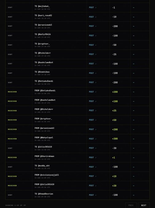 A screenshot of a cryptocurrency transaction history showing SENT and RECEIVED posts with usernames and amounts in green and yellow text, showing entries 1-25 of 39.