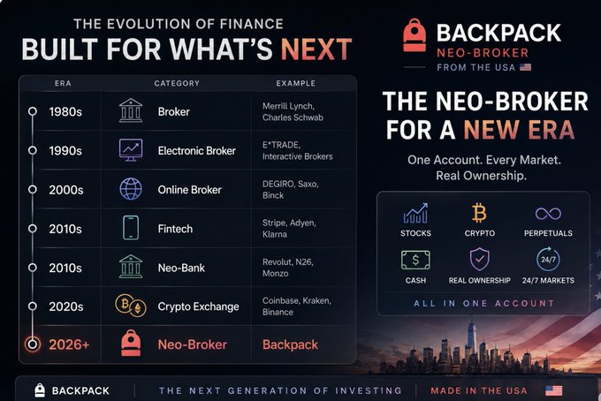 An infographic for Backpack titled 'The Evolution of Finance - Built for What's Next,' positioning Backpack as a 2026+ 'Neo-Broker' alongside a timeline from 1980s Brokers to 2020s Crypto Exchanges.
