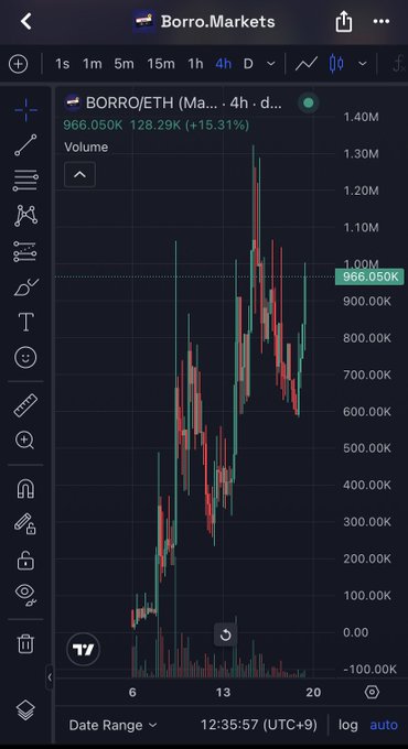 A trading chart from Borro.Markets displays the BORRO/ETH pair on a 4-hour timeframe, showing a current price of 966.050K with a 15.31% gain and significant price volatility.