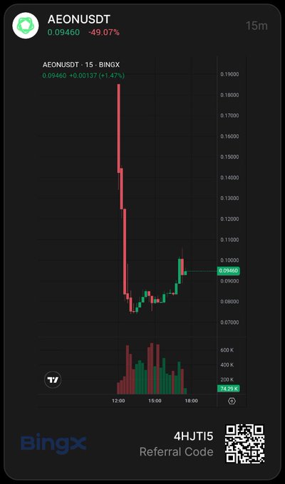 A BingX cryptocurrency trading chart showing AEONUSDT on a 15-minute timeframe, displaying a significant price drop of -49.07% with a current price of 0.09460. The chart includes a referral code '4HJT15' and QR code at the bottom.
