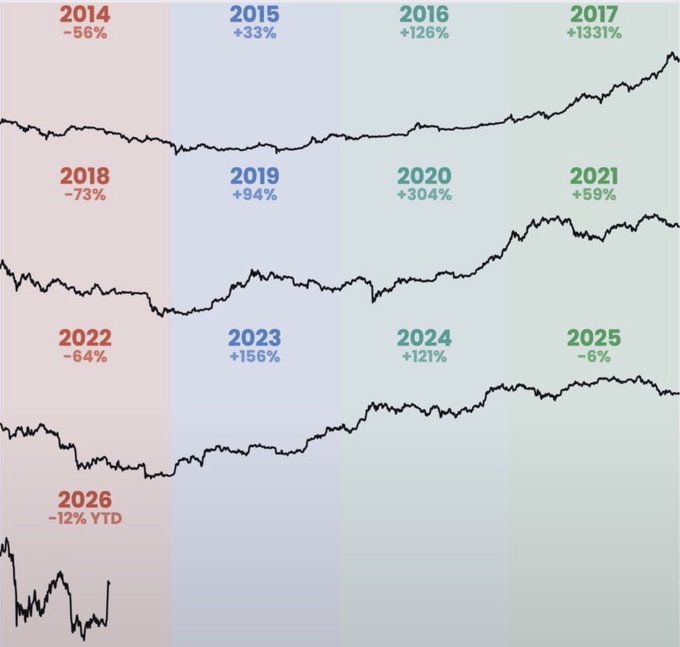 A multi-panel chart displaying Bitcoin annual returns from 2014 through 2026 YTD, showing red-shaded down years (2014: -56%, 2018: -73%, 2022: -64%, 2025: -6%, 2026: -12% YTD) and blue/green-shaded up years (e.g., 2017: +1331%, 2020: +304%, 2023: +156%), illustrating that 2025 broke the historical cycle pattern by producing a negative return rather than a bull market finale.