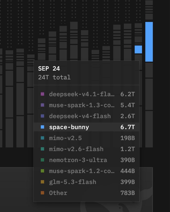 A usage statistics dashboard for September 24 showing various AI models with token counts, including space-bunny at 6.7T, deepseek-v4.1-fla... at 6.2T, and muse-spark-1.3-co... at 5.4T.