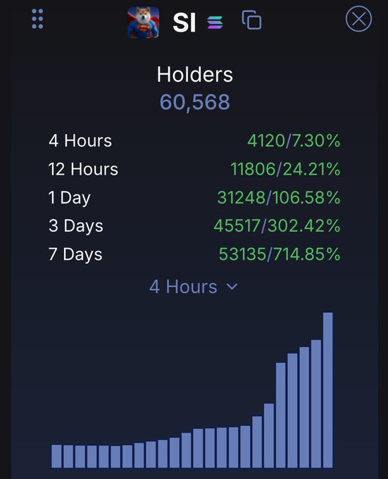 A dashboard displaying **$SI** token holder statistics shows 60,568 total holders with growth metrics across multiple timeframes, including 4,120 new holders (7.30%) in 4 hours and a cumulative 714.85% increase over 7 days, visualized in a rising bar chart. This aligns with the post's claim of rapid holder accumulation, with the 4-hour timeframe revealing ~2,500 net new holders since the last update despite price consolidation.