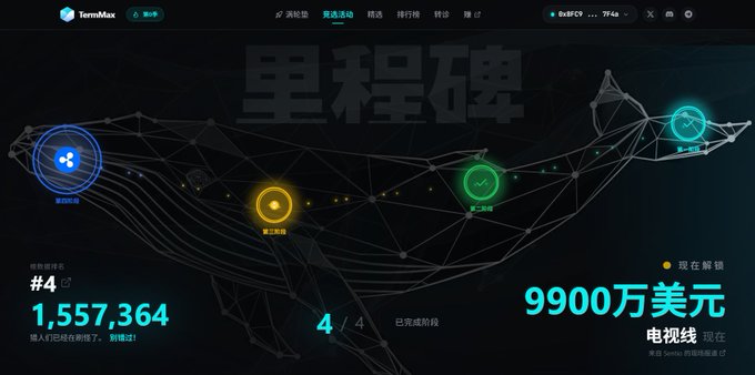 The image shows the TermMaxFi "Milestone" (里程碑) dashboard displaying impressive metrics: a rankings status of #4 with 1,557,364 entrance candles, 4/4 completed stages, and a TVL of $99 million currently unlocked. This directly supports the post's emphasis that TermMaxFi is a legitimate, actively running DeFi project rather than a fleeting hype, as the dashboard visually demonstrates ongoing user engagement, lending functionality progress, and substantial capital locked in the protocol.