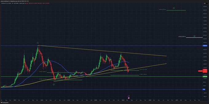 A TradingView chart displays Ethereum's (ETH-USD) weekly price action with technical analysis including a 200 WMA, a yellow symmetrical triangle pattern, and Fibonacci retracement levels, highlighting past price movements. The chart visually supports the post's regretful theme by showing the major wave 3 rally from around $2,000 to $8,700 that occurred after the price crossed above the 200 WMA.