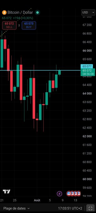 A mobile trading interface showing a Bitcoin/Dollar (BTC/USD) candlestick chart on TradingView, with the price at 65,072, up 1.94% (1,243).