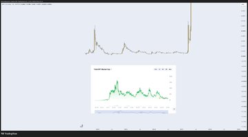 A screen capture showing a price chart with sharp vertical spikes, likely from a Dexscreener or similar trading analytics platform, with a smaller green chart inset at the bottom.