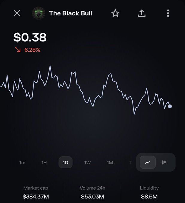 The image shows a cryptocurrency chart for "The Black Bull" ($ANSEM) trading at $0.38, down 6.28% over 1 day, with a market cap of $384.37M, 24-hour volume of $53.03M, and $8.6M in liquidity. It illustrates the post's bullish sentiment by highlighting the token's notable trading metrics and ongoing market activity that keeps investors watching its movements.