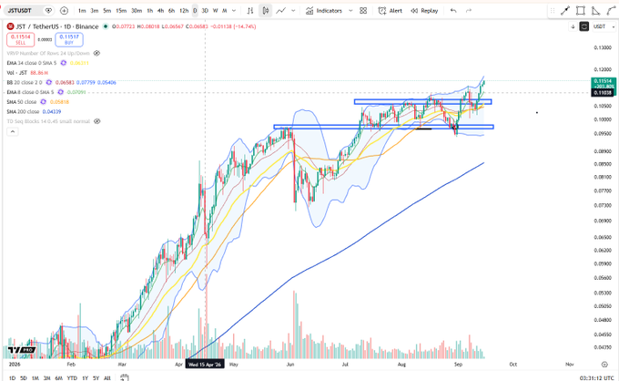 A cryptocurrency trading chart on TradingView showing JST/USDT pair with various moving averages and EMA indicators.