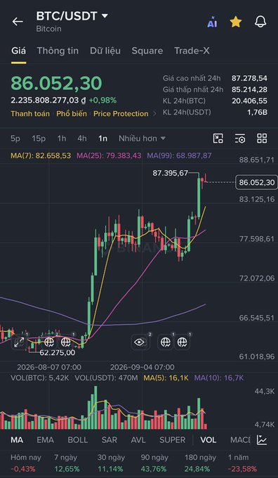 A cryptocurrency trading chart on a mobile app displaying BTC/USDT Bitcoin price at 86,052.30 USDT, up 0.98%, with candlestick data, MA indicators, and volume information in Vietnamese.