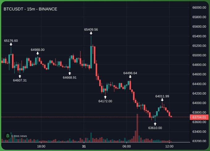 A 15-minute BTCUSDT candlestick chart from Binance shows a downtrend from a high of 65409.56 to a low of 63610, with the current price at 63704. The chart displays key price levels annotated across the timeframe, illustrating the bearish movement referenced in the post "fc btc 15m."