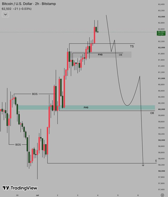 A TradingView chart of Bitcoin/U.S. Dollar on a 2-hour Bitstamp timeframe showing price action around $62,502, marked with technical annotations including BOS (Break of Structure), FVG (Fair Value Gaps), OB (Order Blocks), and a projected TS (Trajectory) suggesting potential upward momentum followed by a pullback.