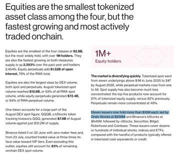 An infographic titled 'Equities are the smallest tokenized asset class,' comparing tokenized assets and noting that tokenized stocks from Equity holders reached over $645M in 2025, dominated by Robinhood and Coinbase.