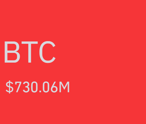 A bold red graphic displays the text "BTC" in large white letters above "$730.06M," visually representing the massive amount of Bitcoin liquidations mentioned in the accompanying news post about crypto market turbulence.