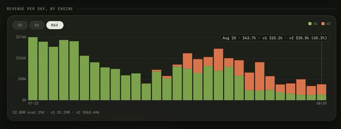 A bar chart titled 'REVENUE PER DAY, BY ENGINE' showing data for 'MAX' with green and orange bars representing v1 and v2 from July to August, with a tooltip showing values for Aug 20.