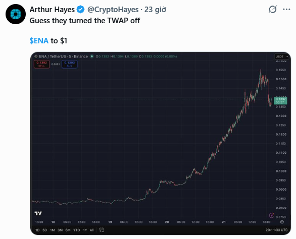Tweet by Arthur Hayes (@CryptoHayes) saying 'Guess they turned the TWAP off $ENA to $1' alongside a TradingView chart of ENA/TetherUS showing price rising from ~$0.0800 to ~$0.1400.
