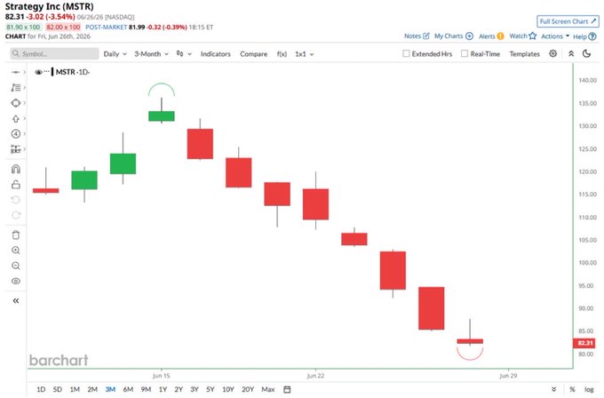 A 3-month daily candlestick chart of MSTR (Strategy Inc) showing a sharp decline from ~$135 down to $82.31, with annotations marking the high and low, supporting the claim of a "generational entry" at the bottom.