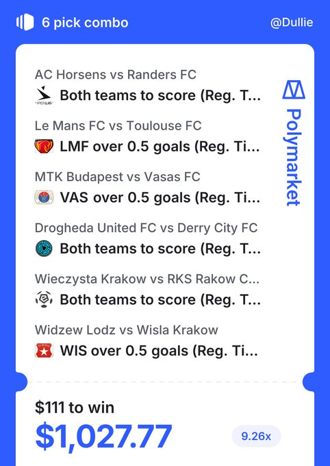 A Polymarket 6-pick combo betting slip by @Dullie featuring soccer match predictions including AC Horsens vs Randers FC, Le Mans FC vs Toulouse FC, and MTK Budapest vs Vasas FC, with a $111 wager to win $1,027.77 at 9.26x odds.