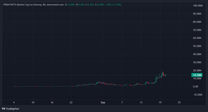A TradingView chart displays PRISM/WETH market cap on Uniswap, showing a significant price spike to 14.58M around September 19th with an 11.38% increase.