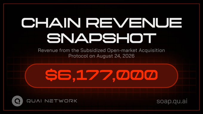 A Quai Network "Chain Revenue Snapshot" displays $6,177,000 in revenue from the Subsidized Open-Market Acquisition Protocol on August 24, 2026, supporting the post's claim that SOAP converts hashrate into $QUAI buybacks and burns.