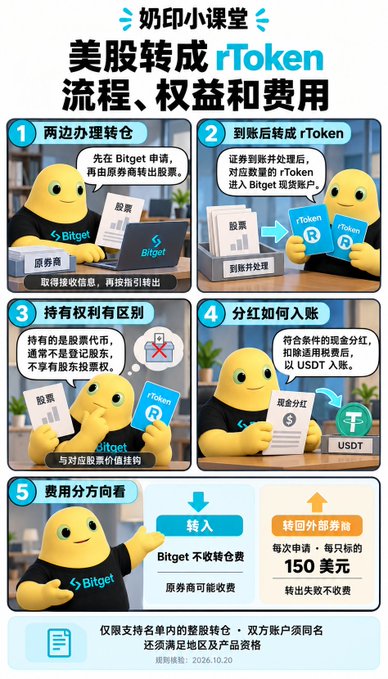 An infographic titled "奶印小课堂: 美股转成 rToken 流程、权益和费用" from Bitget explains the 5-step process for converting US stocks into rTokens, including transferring via brokerage, arriving in Bitget accounts, noting that holding rTokens differs from holding stocks (dividends are paid in USDT), and detailing fees: Bitget charges nothing for transfers in, while outbound broker transfers cost 150 USDT per application. The image supports the post by clarifying that stock transfers apply to existing shareholders rather than new buyers, who can simply purchase eligible rTokens with USDT.