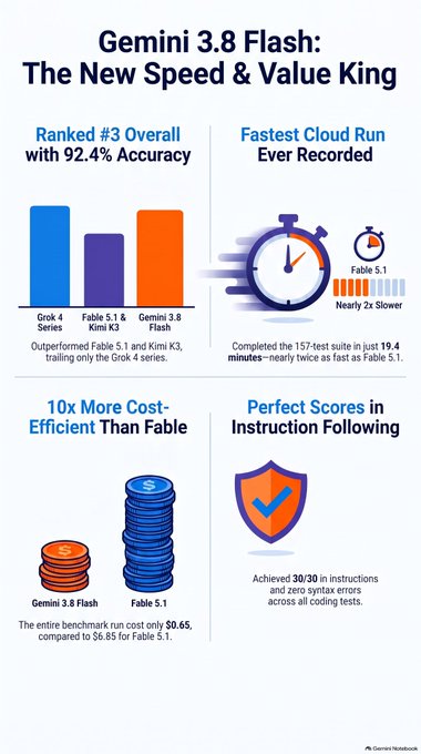 An infographic titled 'Gemini 3.8 Flash: The New Speed & Value King' shows it ranked #3 overall with 92.4% accuracy, claims the fastest cloud run ever recorded (19.4 minutes), is 10x more cost-efficient than FaBle 5.1 ($0.65 vs $6.85), and achieved perfect 30/30 scores in instruction following.