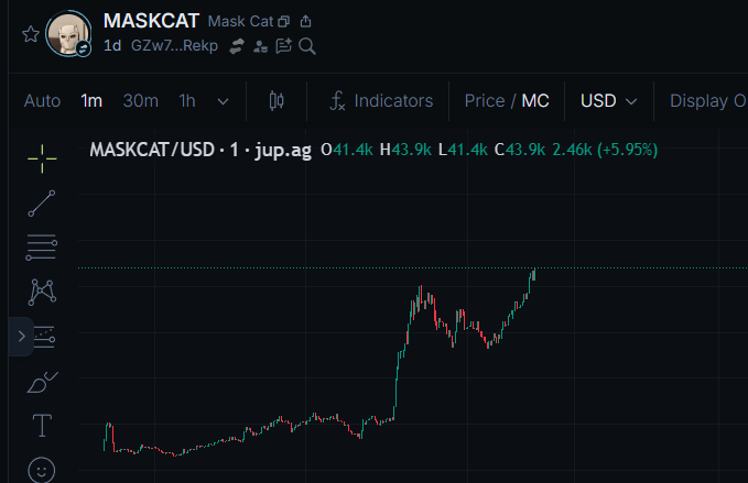 A cryptocurrency chart for MASKCAT/USD on jup.ag, showing a 1-minute candle chart with a current price around $43.9k and a +5.95% gain.