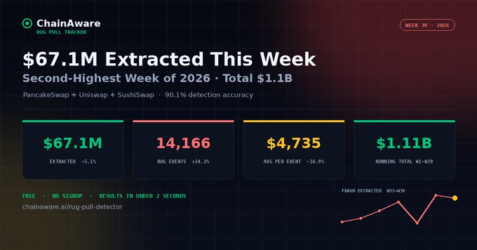 A Chainawareness "Rug Pull Tracker" dashboard for Week 39 of 2026 shows that $67.1M was extracted from rug pulls—making it the second-highest week of 2026—bringing the running total to $1.1B across 14,166 rug events, with a 90.1% detection accuracy across PancakeSwap, Uniswap, and SushiSwap. The image visually reinforces the post's alarming statistic that Week 38 ($70.7M) and Week 39 ($67.1M) together account for $137.8M in fraud, the two largest weekly extractions of the year, as shown in the bottom-right "FRAUD EXTRACTED W33-W39" trend line.
