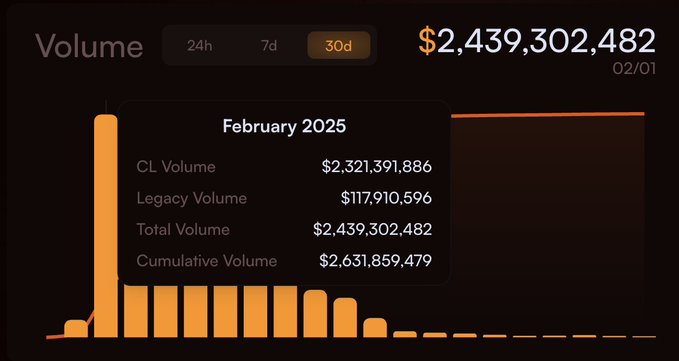 A volume chart dashboard showing February 2025 figures: CL Volume of $2,321,391,886, Legacy Volume of $117,910,596, Total Volume of $2,439,302,482, and Cumulative Volume of $2,631,859,479.