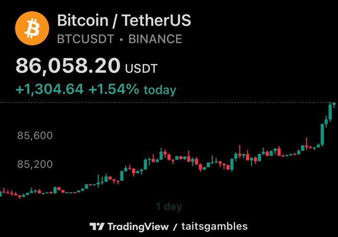 A TradingView chart showing Bitcoin/TetherUS (BTCUSDT) on Binance at $86,058.20, up $1,304.64 (+1.54%) for the day, with the username 'taitsgambles' displayed.