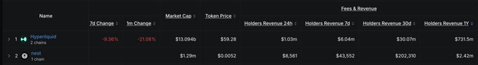 A table displaying cryptocurrency token data including Name, Market Cap, Token Price, and Holders Revenue across various time periods, showing entries for Hyperliquid and mew with red percentage changes indicating losses.