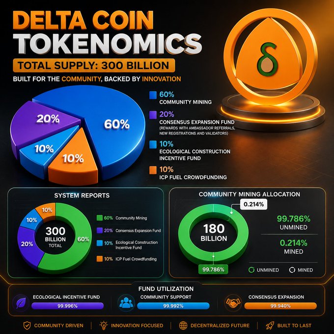 An infographic titled 'DELTA COIN TOKENOMICS' displaying a 300 billion total supply breakdown with a pie chart showing 60% Community Mining, 20% Consensus Expansion Fund, 10% Ecological Construction Incentive Fund, and 10% ICP Fuel Crowdfunding, alongside system reports and fund utilization charts.