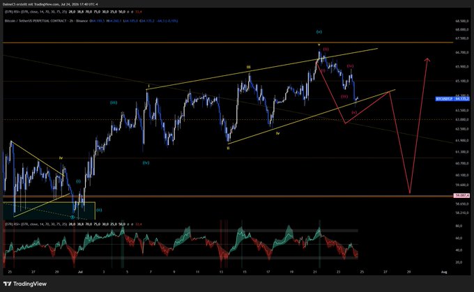 The image displays a TradingView chart of the BTCUSDT perpetual contract on Binance, featuring an Elliott Wave analysis overlaid with multiple wave counts, Fibonacci and trendline projections, and an Awesome Oscillator indicator at the bottom.

The chart illustrates a bearish outlook, aligning with the post's warning that a downward move would liquidate overleveraged long positions at the bottom.
