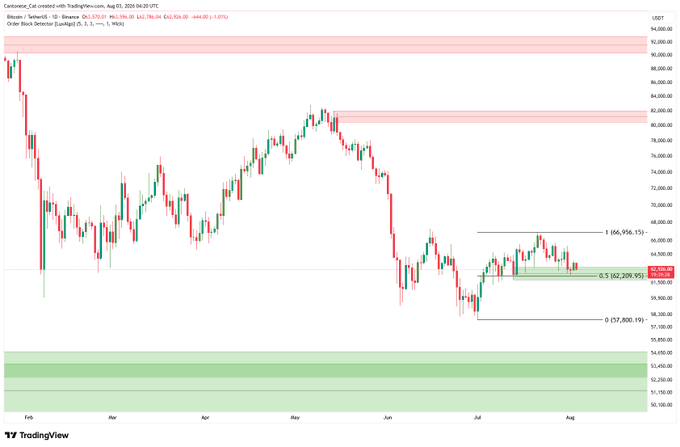 A daily Bitcoin/USDT candlestick chart on TradingView (Aug 05, 2026) shows BTC/USDT at $63,720.59 (-$17.09, -0.27%), with price action consolidating near the 0.5 Fibonacci retracement at $62,209.95 and the 1 level at $66,956.15 highlighted as a Buy Order Block support zone.
