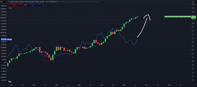 The image displays a TradingView chart of GOLD against US Dollar (XAU/USD) with the ticker "EURNZD" visible, showing a long-term monthly candlestick chart spanning 2021 to 2028, featuring a hand-drawn white arrow pointing sharply upward to suggest a significant future price spike.

The chart's upward trajectory and volatility hint at the post's theme of dramatic market repricing, though the visual depicts gold rather than Bitcoin's notorious price swings.