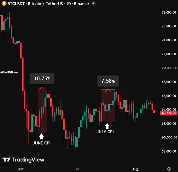 A TradingView daily chart of BTCUSDT from Binance displays Bitcoin's price action from June to August, with annotations highlighting a 10.75% rally following the June CPI release and a 7.58% rally after the July CPI release, illustrating the pattern referenced in the post about markets dropping before CPI data and then rallying once the news is released.