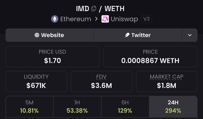 The image displays a cryptocurrency price dashboard for the IMD/WETH token pair on Uniswap V3 (Ethereum), showing a token price of $1.70 USD (0.0008867 WETH) with $671K liquidity, $1.8M market cap, $3.6M FDV, and notable 24-hour gains of 294%. This data supports the post's claim that IMD is undervalued, as the token's $1.8M market cap appears modest relative to its underlying Identity MD NFT assets on the launchpad.