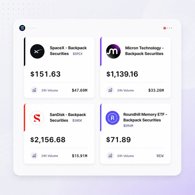 A stock tracking dashboard displays four Backpack Securities cards featuring SpaceX ($SPCX) at $151.63 with $47.69M volume, Micron Technology at $1,139.16 with $33.26M volume, SanDisk ($SNDK) at $2,156.68 with $15.91M volume, and the newly listed Roundhill Memory ETF ($DRAM) at $71.89, directly illustrating the post's announcement of $DRAM's debut on Backpack's Solana-based platform.