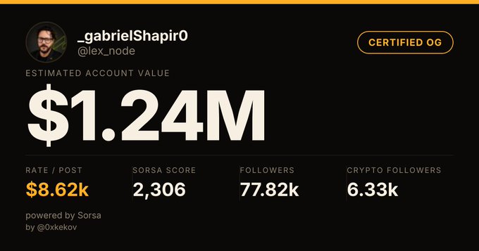 A social media analytics dashboard displays user "_gabrielShapiro0" (@lex_node) with a "Certified OG" badge, showing an estimated account value of $1.24M, 77.82k followers, and a Sorsa Score of 2,306—likely being leveraged to monetize their crypto-focused influence by purchasing more ETH.