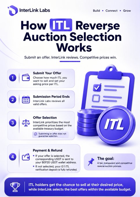 An informational graphic from InterLink Labs titled 'How ITL Reverse Auction Selection Works', explaining a 4-step process: Submit Your Offer, Submission Period Ends, Offer Selection, and Payment & Refund, with the tagline 'Build • Connect • Grow'.