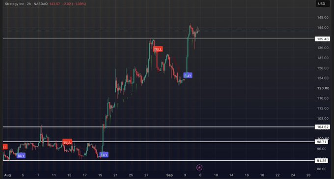 A candlestick chart of Strategy Inc. (MSTR) on a 2-hour timeframe shows the stock trading at $142.57 (-2.02, -1.39%), with price action ranging between key support at $91.25 and resistance near $139.46. The chart's recent volatility and rally toward $140 visually supports the post's playful claim that MSTR's next move depends on the author's short position.