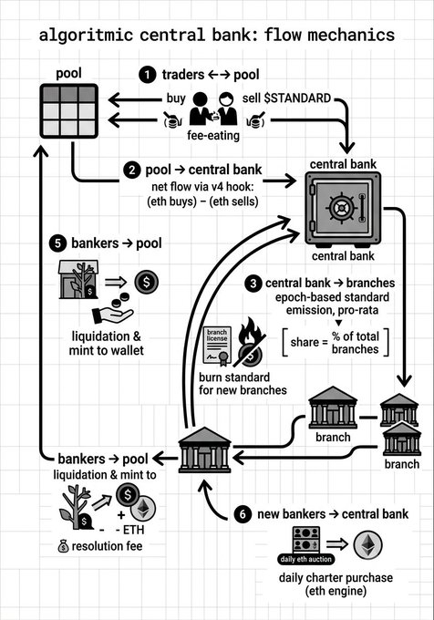 A hand-drawn diagram titled 'algorithmic central bank: flow mechanics' illustrating the flow of traders, bankers, pools, branches, and ETH between different entities.
