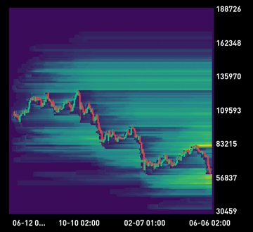 In the image, a stock chart for Bitcoin displays a dramatic drop in value by over $20k. However, there are only minimal selling pressure left in the market. The range around $50,000 (with a -5k range) is still active on the derivatives market. This indicates that the selling price has dropped to such extreme levels that it's considered rare, but it may soon be seen as an opportunity for Bitcoin investors who are waiting for the price to recover and make a profit.